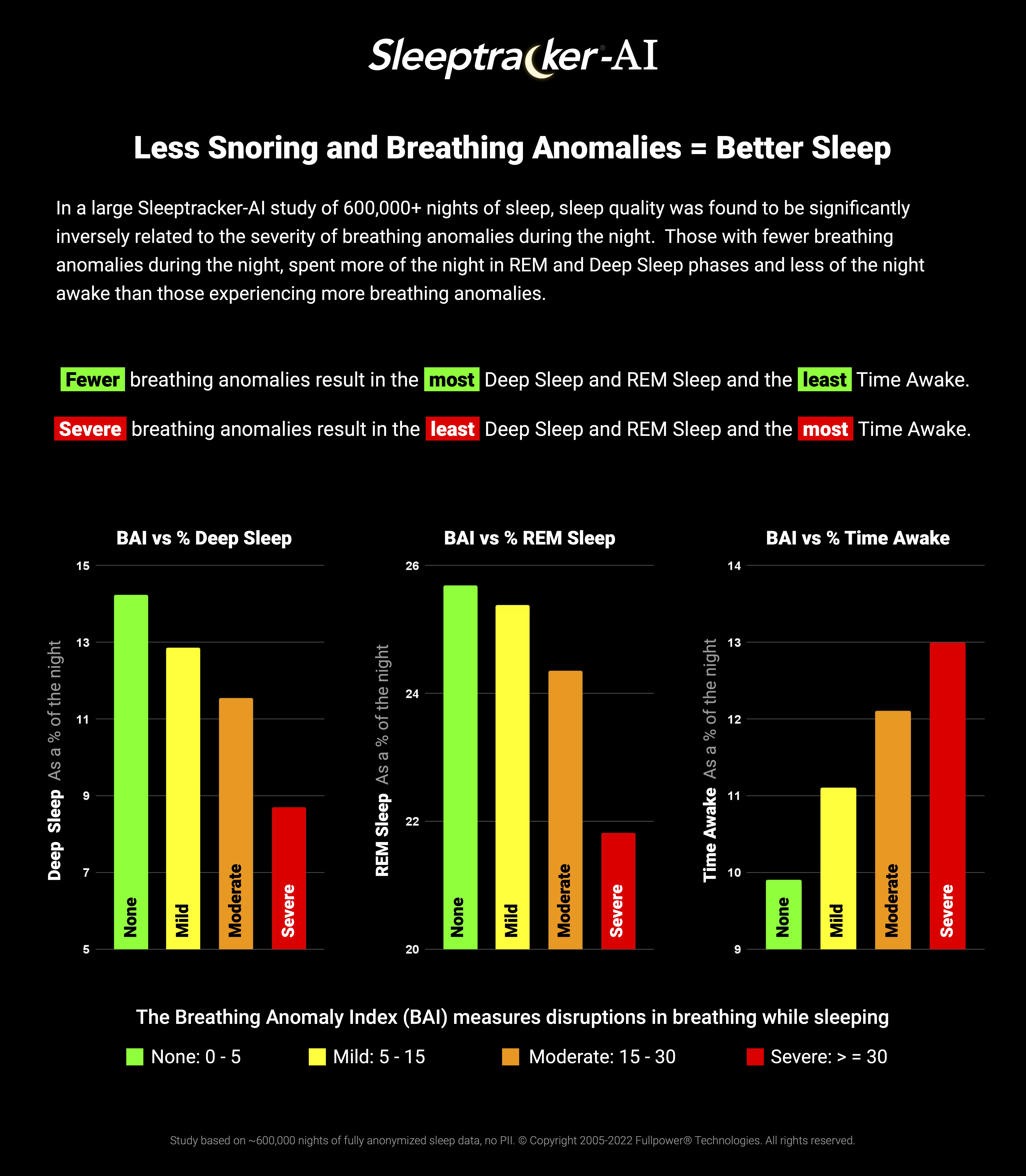 Less Snoring and Breathing Anomalies = Better Sleep