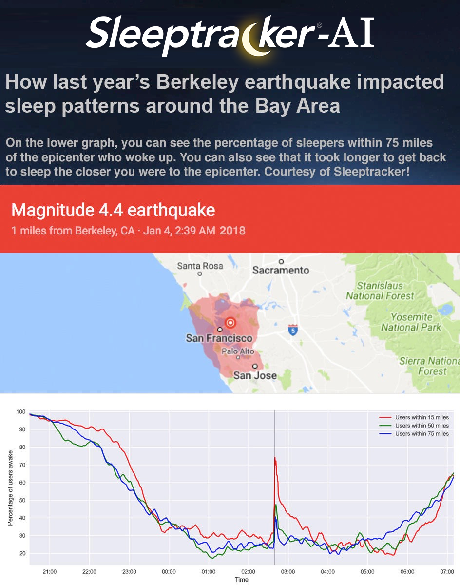 How last year's Berkeley earthquake impacted sleep patterns around the Bay Area