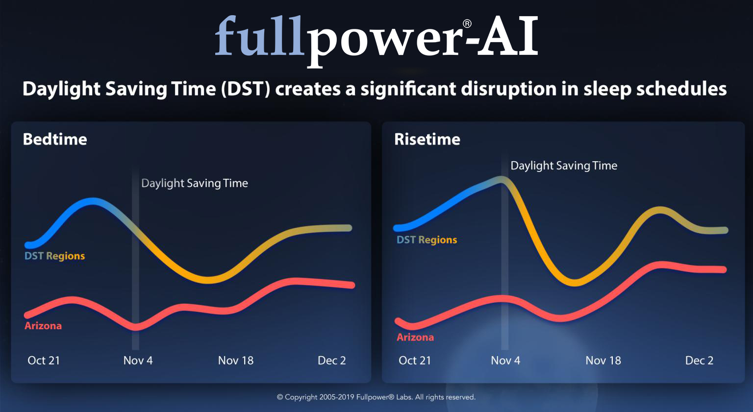 Daylight Saving Time (DST) creates a significant disruption in sleep schedules