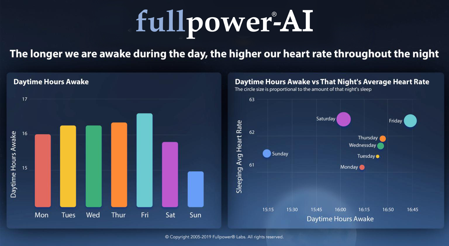 The longer we are awake during the day, the higher our heart rate throughout the night