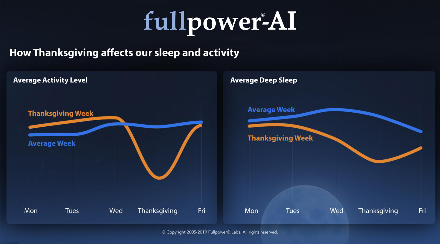 How Thanksgiving affects our sleep and activity