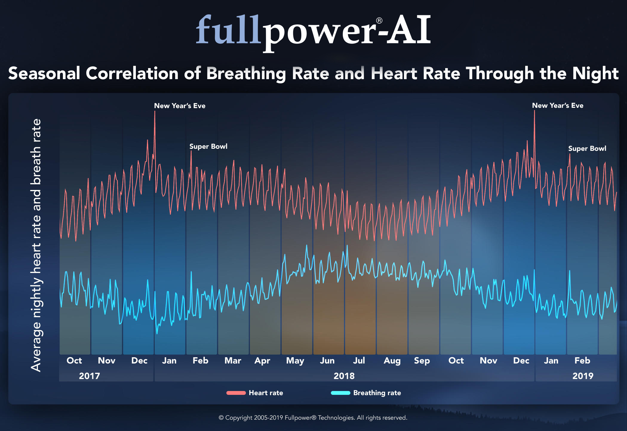 Seasonal Correlation of Breathing Rate and Heart Rate Through the Night