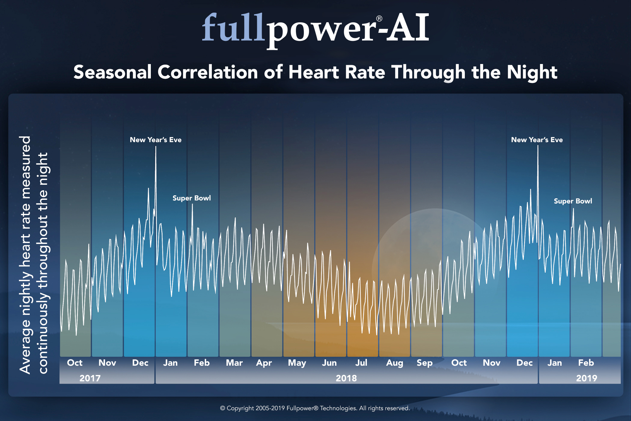 Seasonal Correlation of Heart Rate Through the Night