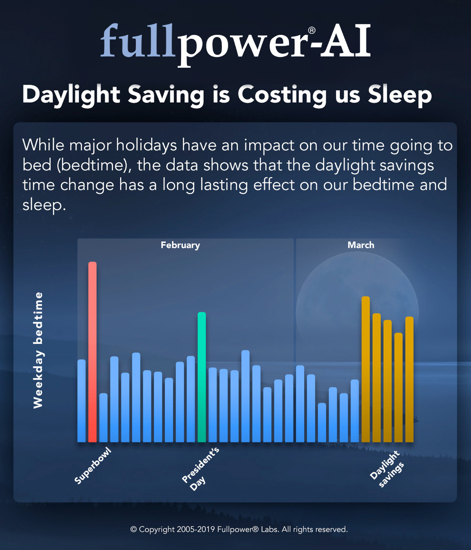 Daylight Saving is Costing Us Sleep