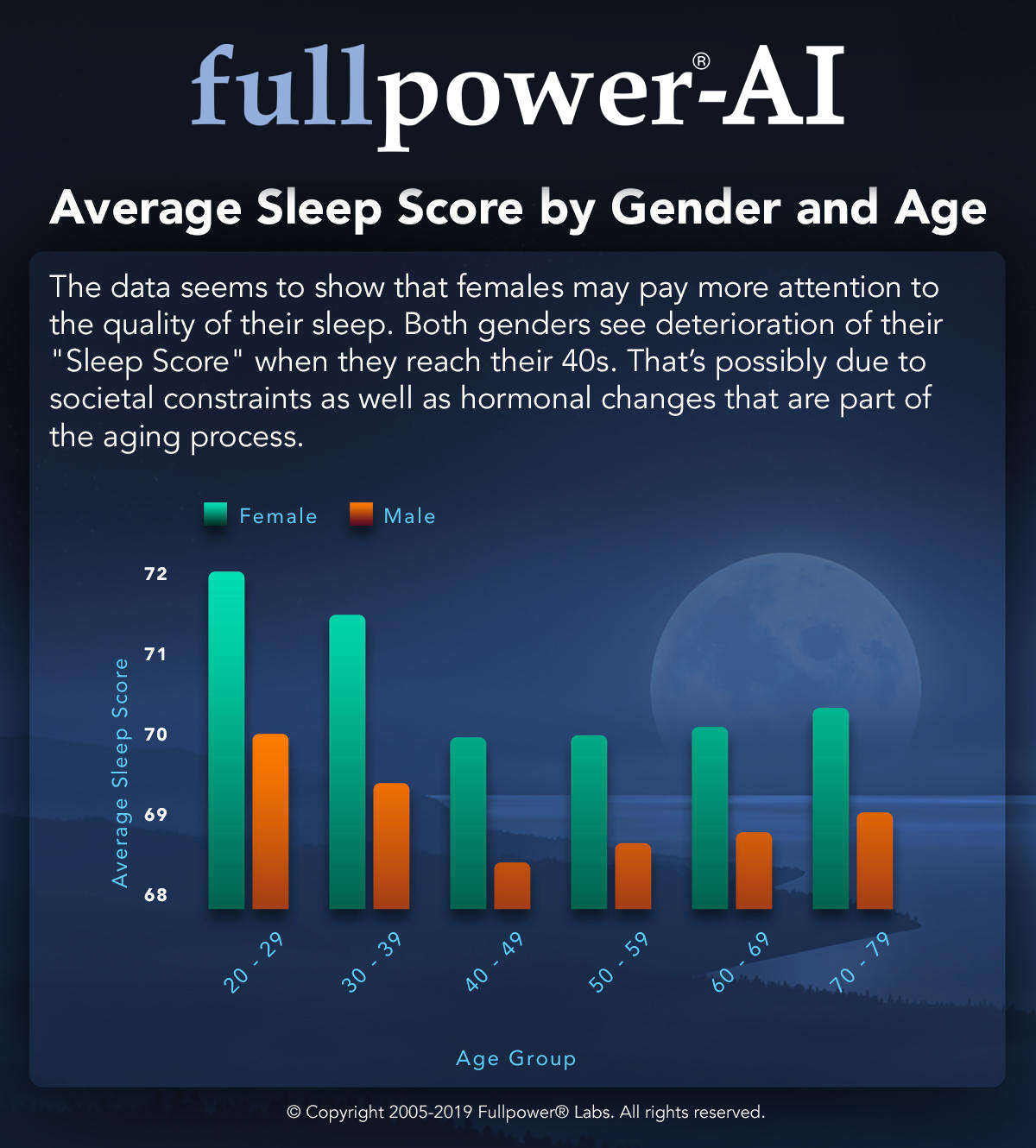 Average Sleep Score by Gender and Age
