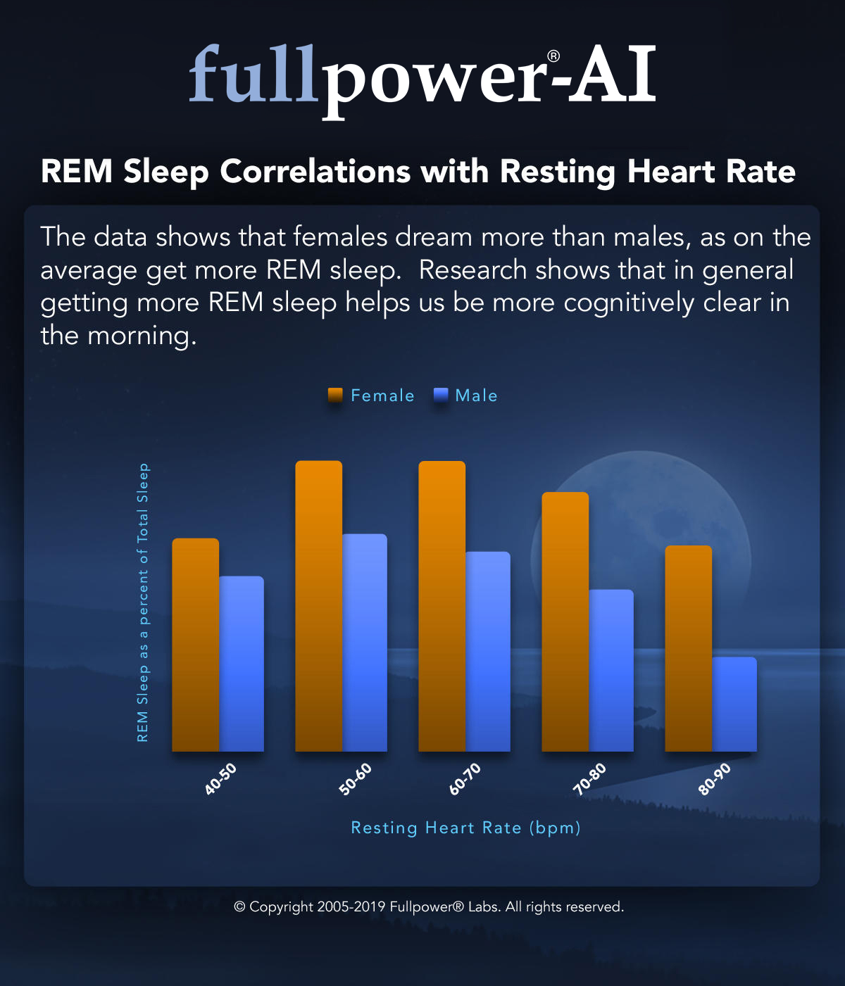 REM Sleep Correlations with Resting Heart Rate