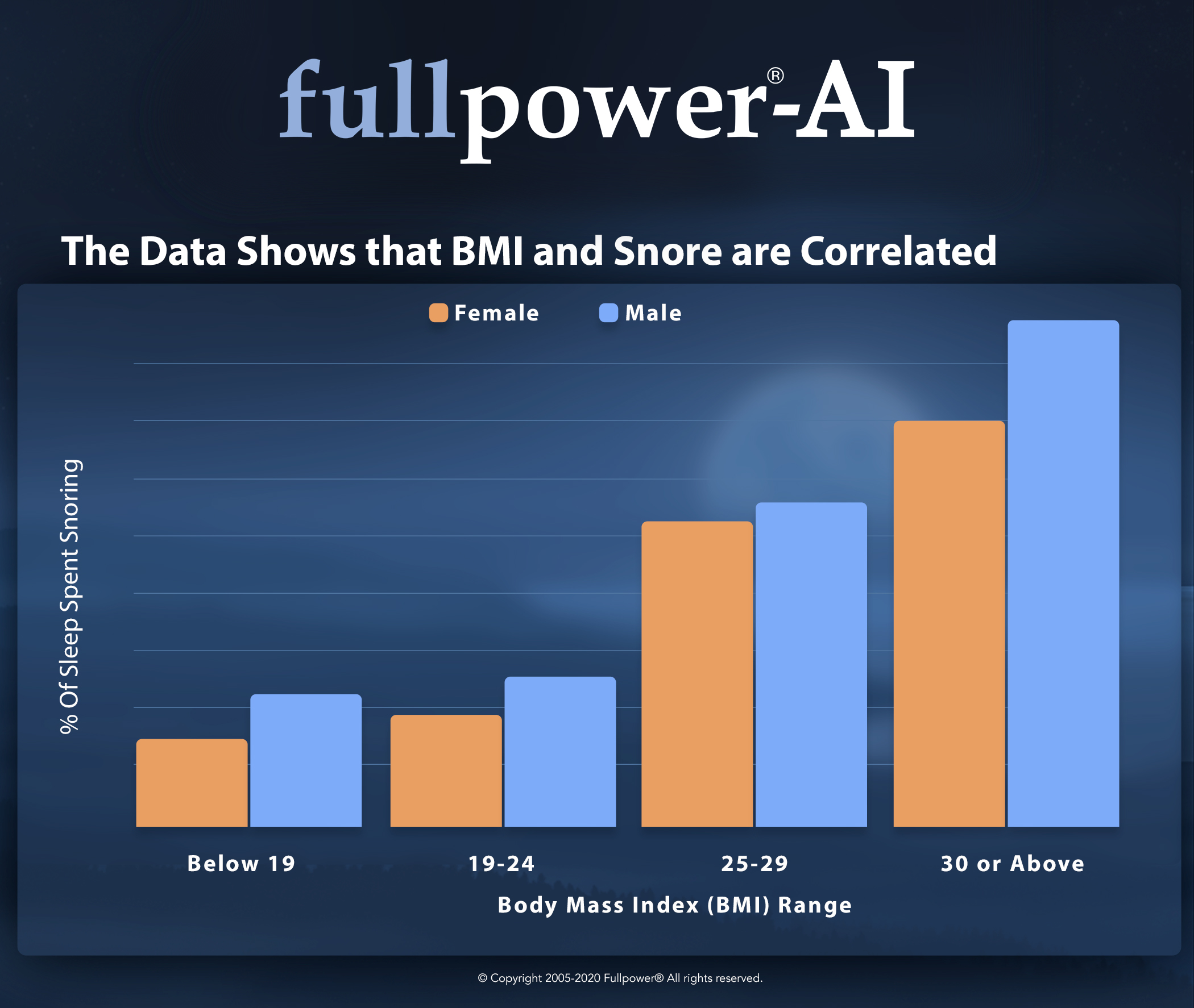 The Data Shows BMI & Snore are Correlated