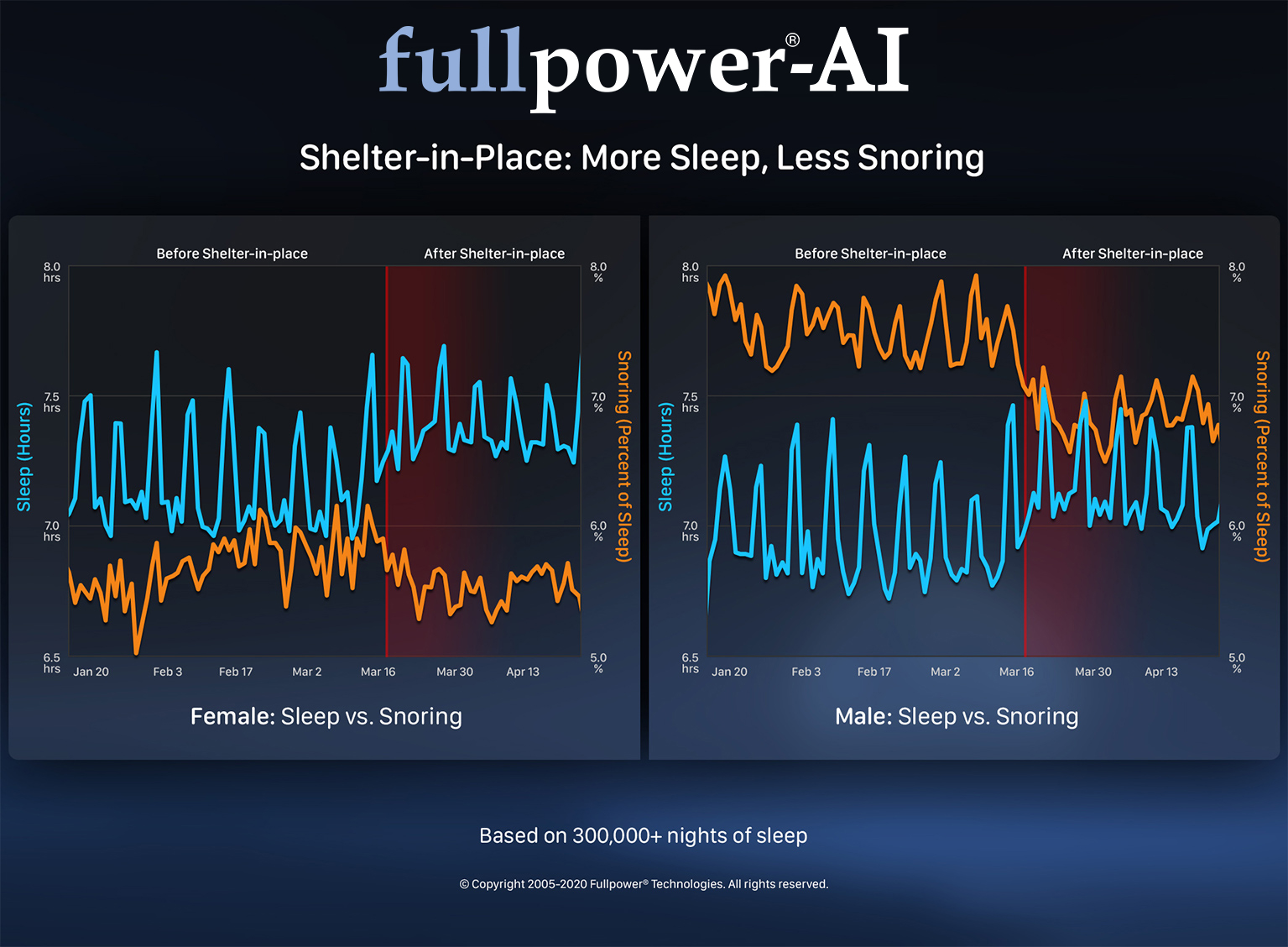 Shelter-in-Place: More Sleep, Less Snoring