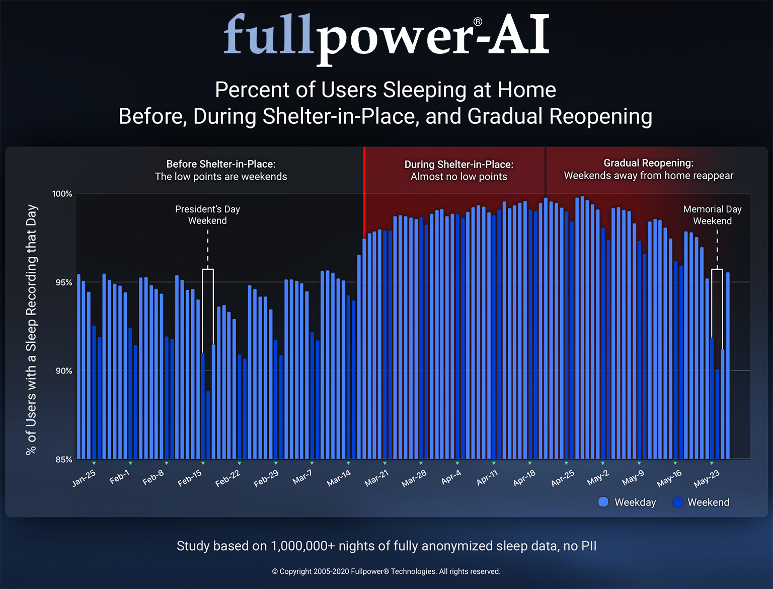 Percent of Users Sleeping at Home Before, During Shelter-in-Place, and Gradual Reopening