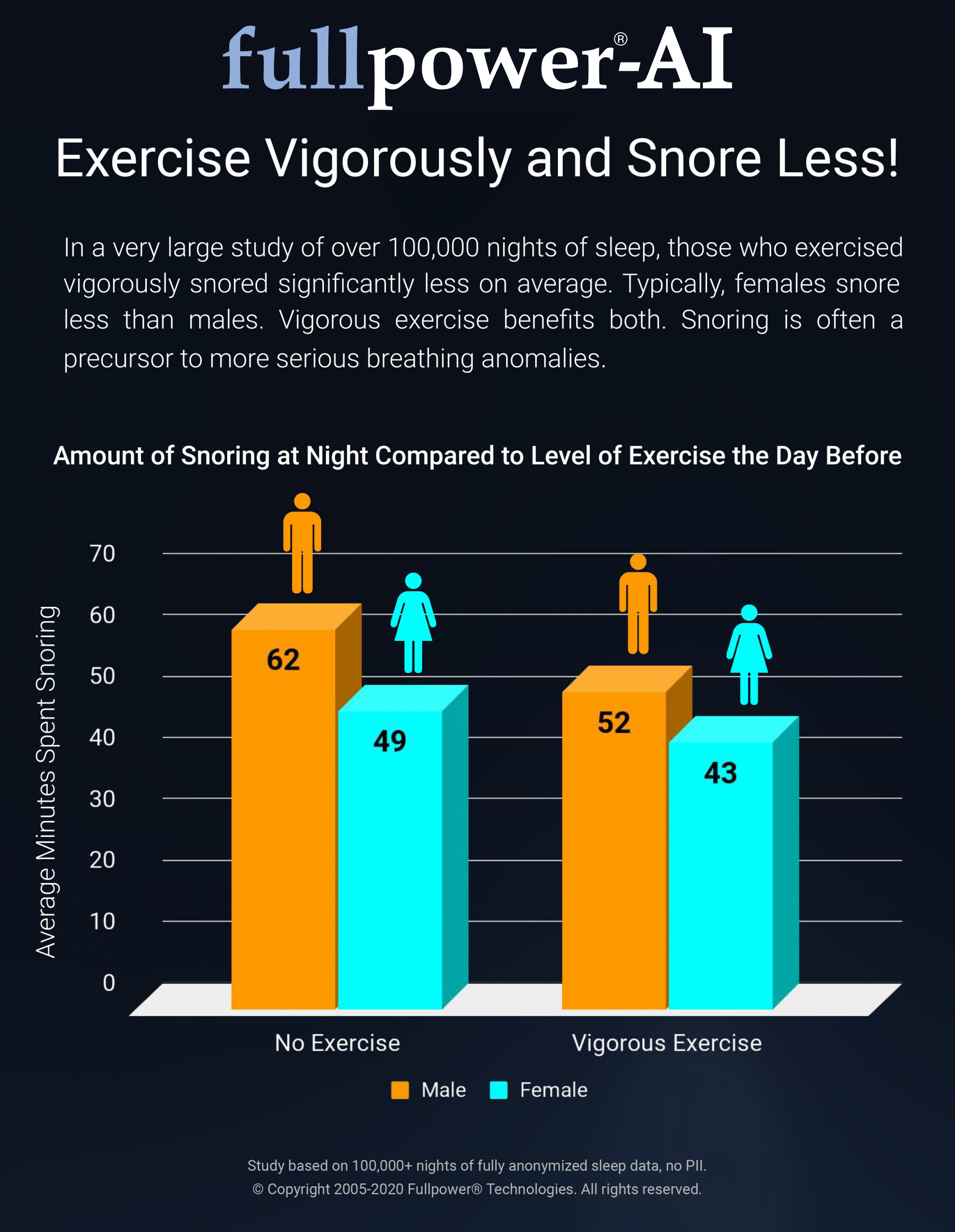 Exercise Vigorously and Snore Less