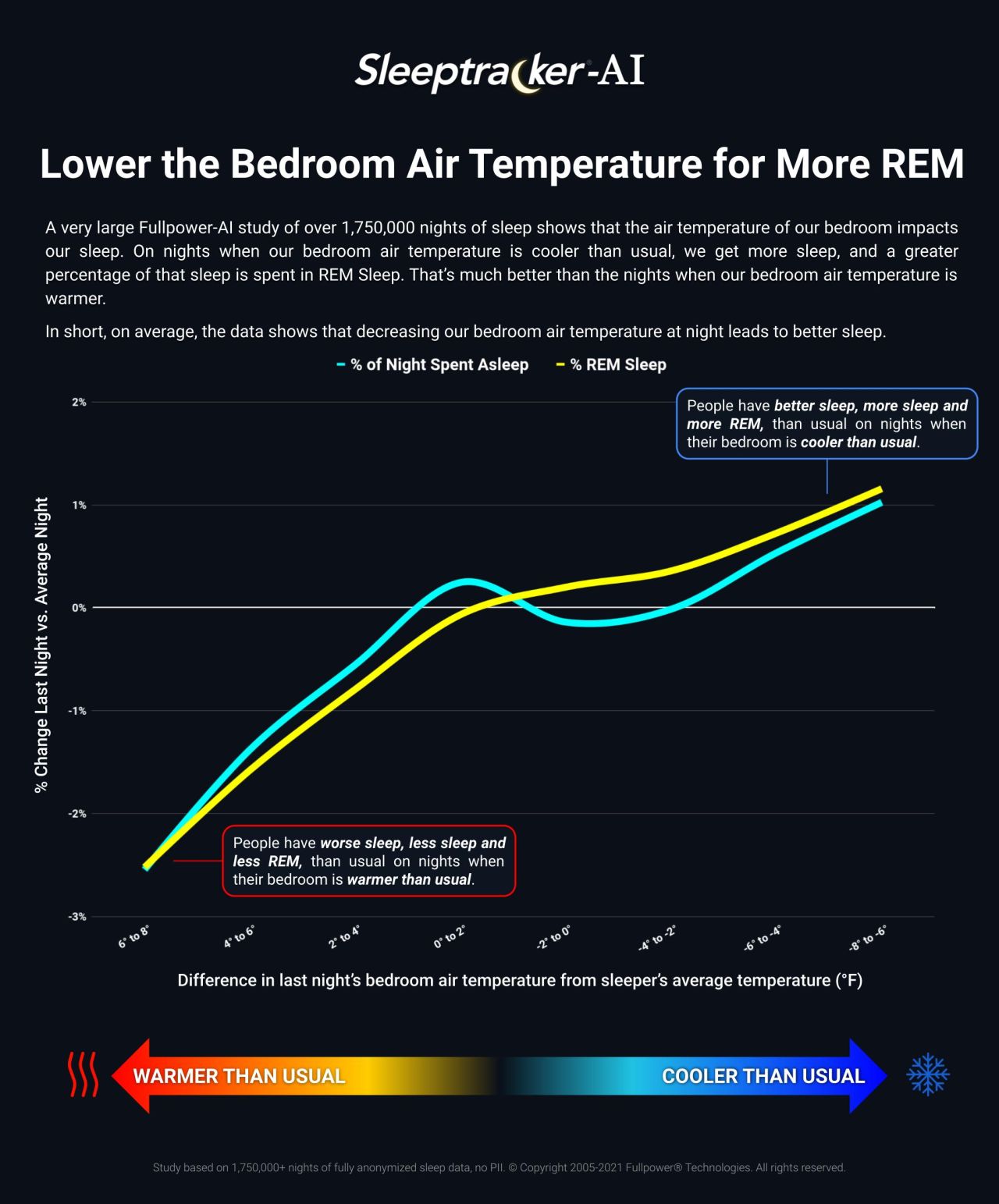 Lower the Bedroom Air Temperature for More REM