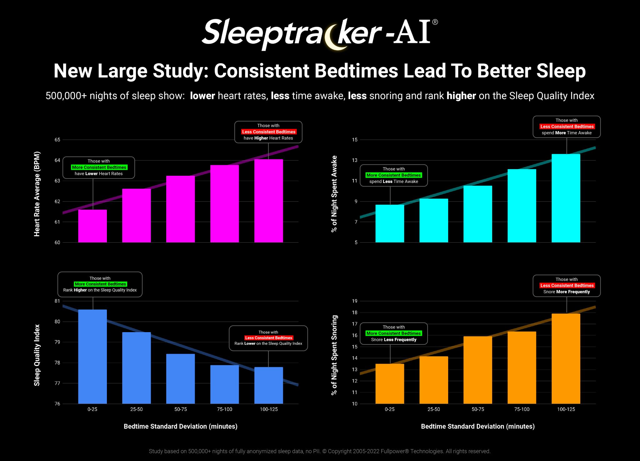 New Large Study: Consistent Bedtimes Lead To Better Sleep