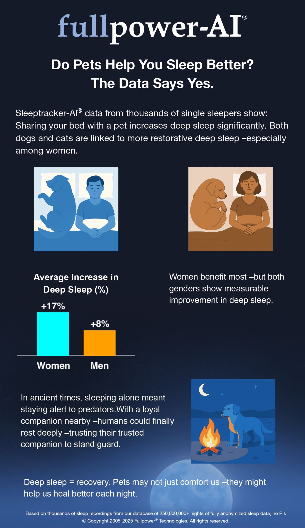 Want More Deep Sleep? Live with a Dog or Cat!