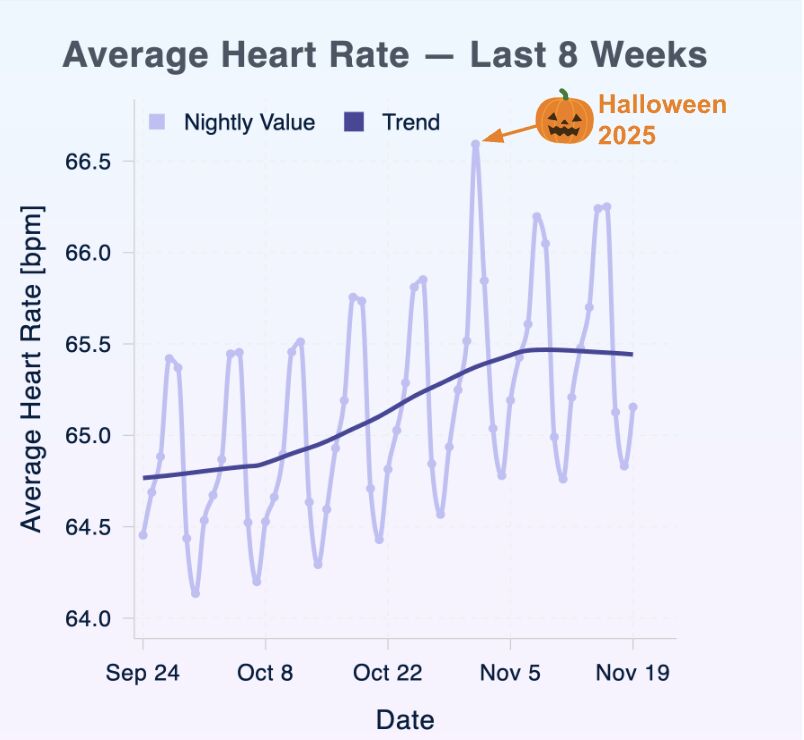 New Koa Research Sleep-Science Agent! Halloween as a Case Study