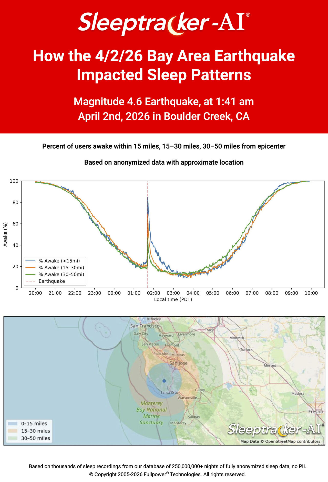 How the 4/2/26 Bay Area Earthquake Impacted Sleep Patterns