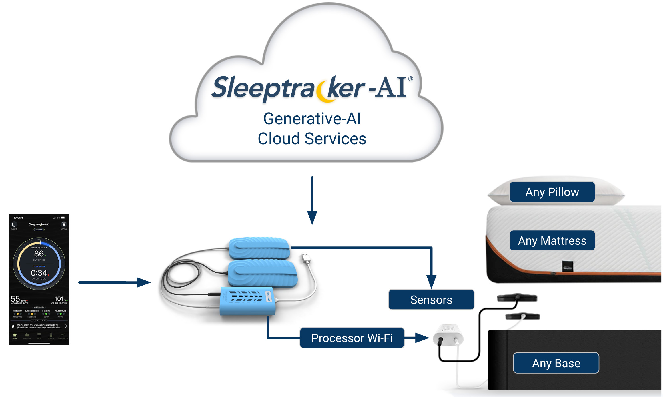 Sleep Research & AI Technology Expertise | Sleeptracker-AI®