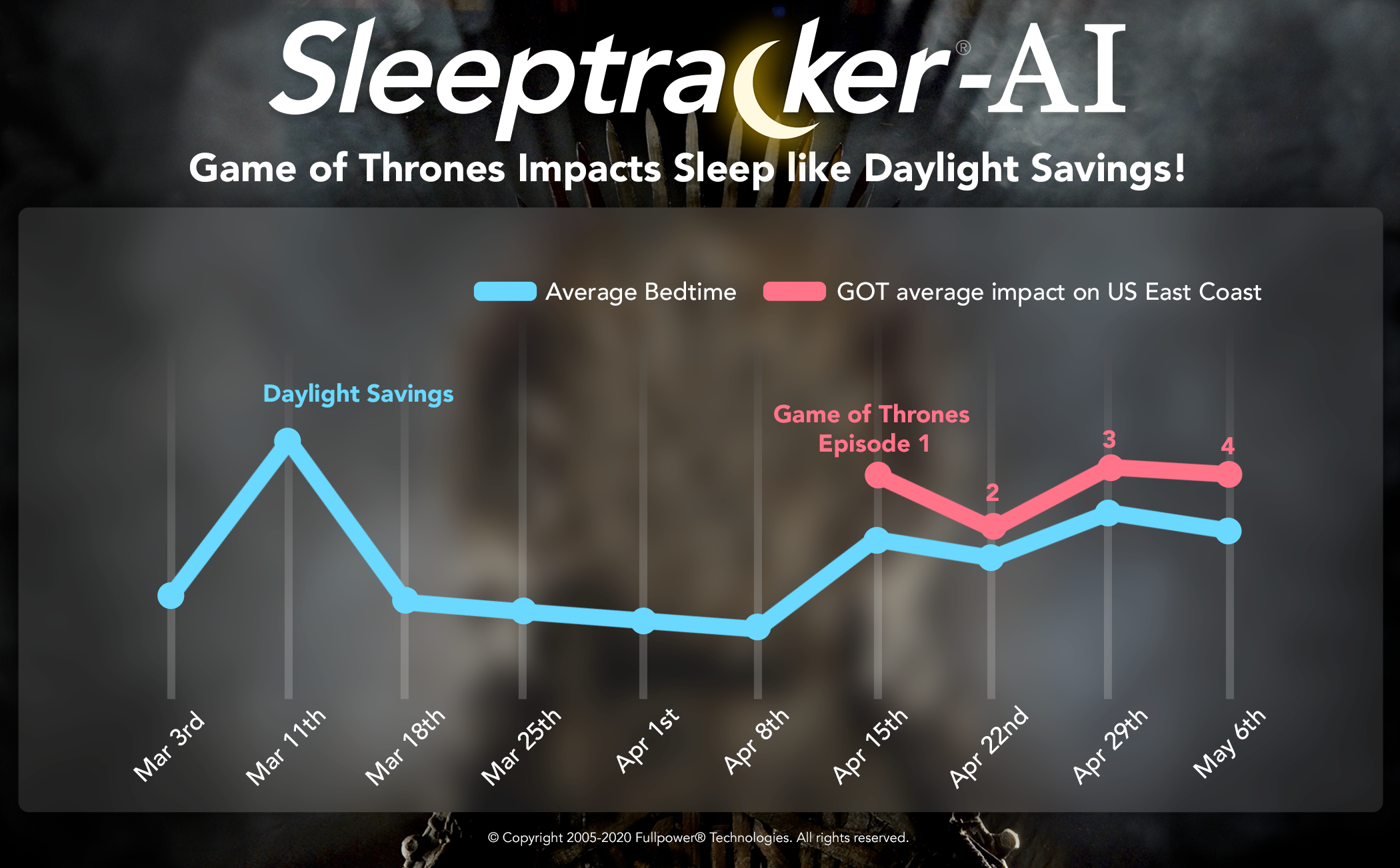 Game of Thrones Impacts Sleep like Daylight Savings!