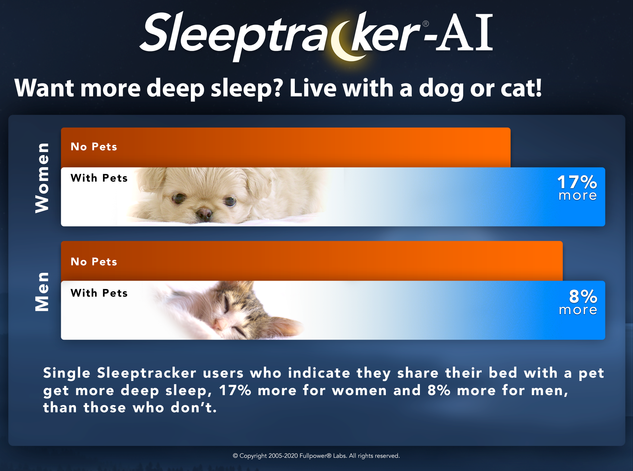 Want more deep sleep? Live with a cat or dog!