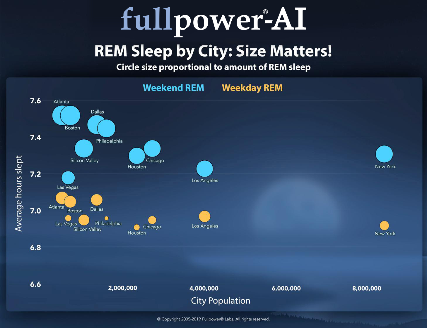 REM Sleep by City: Size Matters!