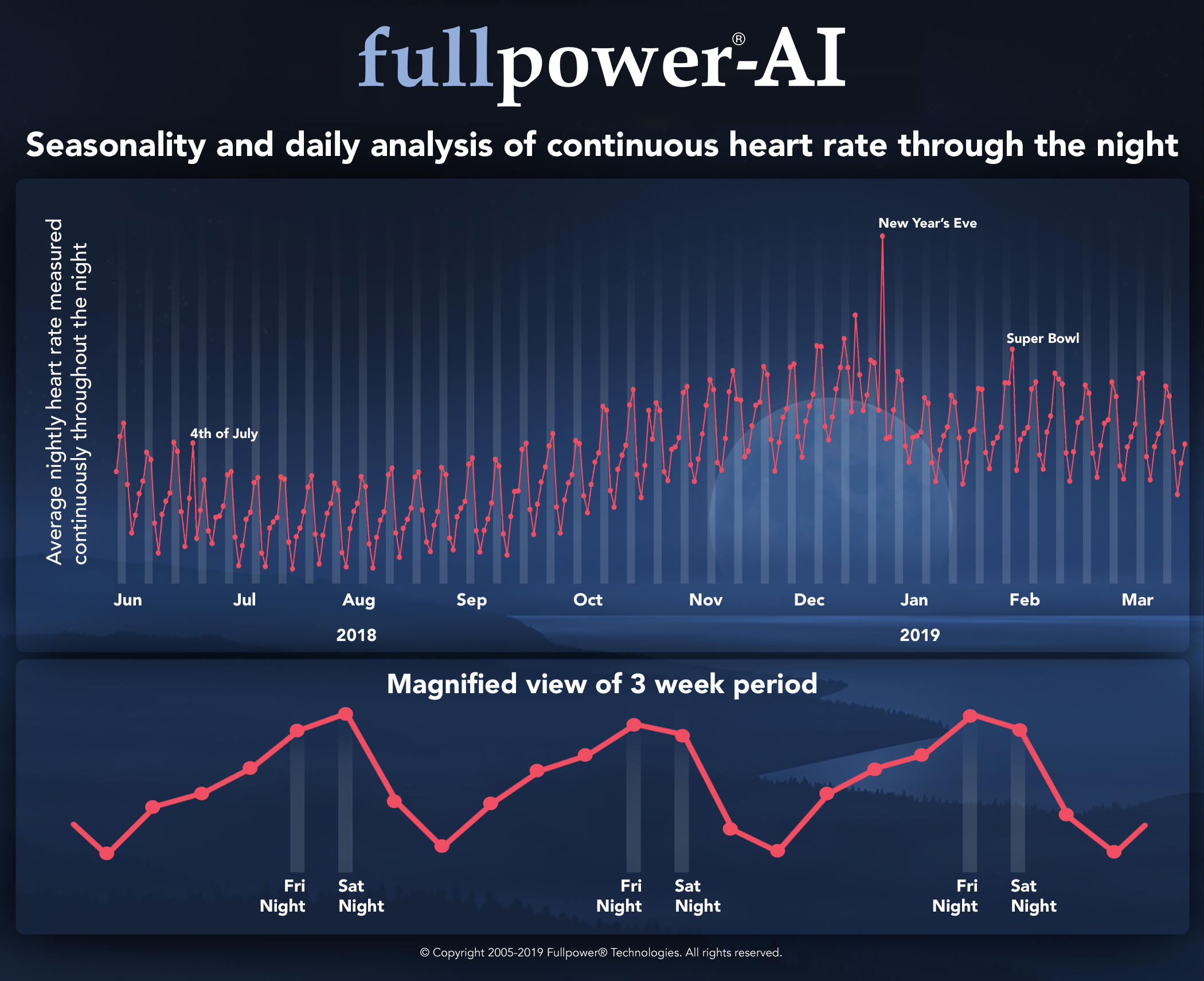 Seasonality and Daily Analysis of Continuous Heart Rate Through the Night