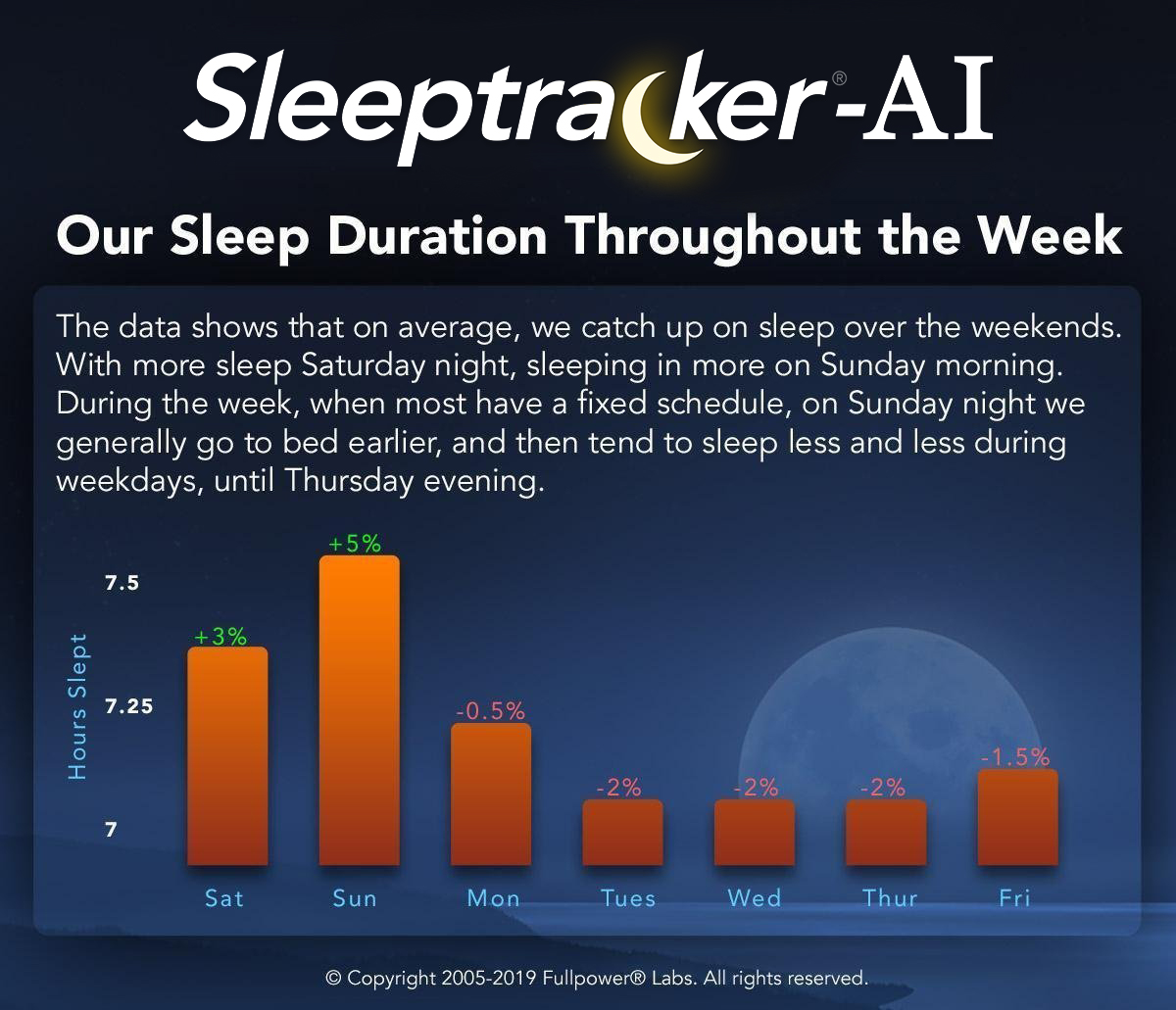 Our Sleep Durations Throughout the Week