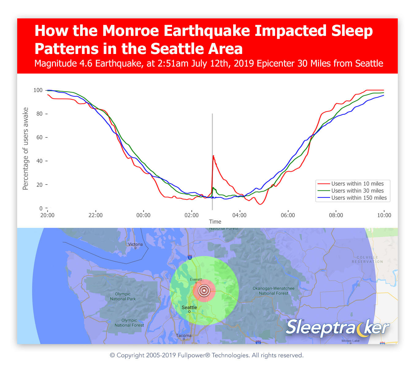 How the Monroe Earthquake Impacted Sleep Patterns in the Seattle Area