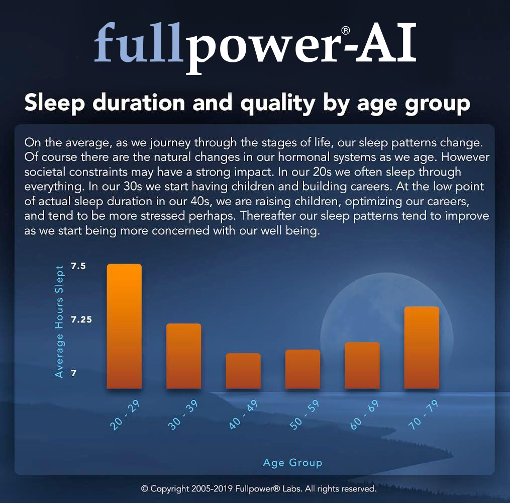 Sleep Duration and Quality by Age Group