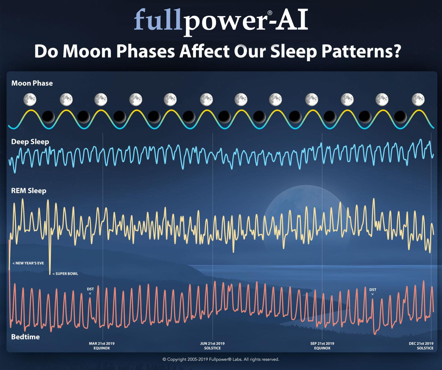 Do Moon Phases Affect Our Sleep Patterns