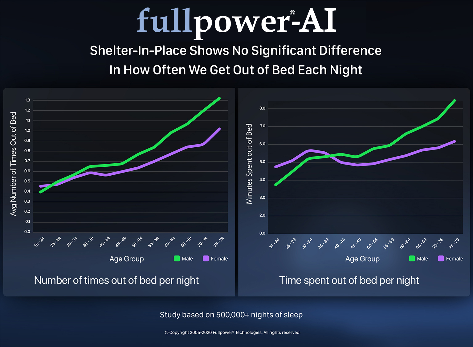Shelter-in-Place Shows No Significant Difference In How Often We Get Out of Bed Each Night