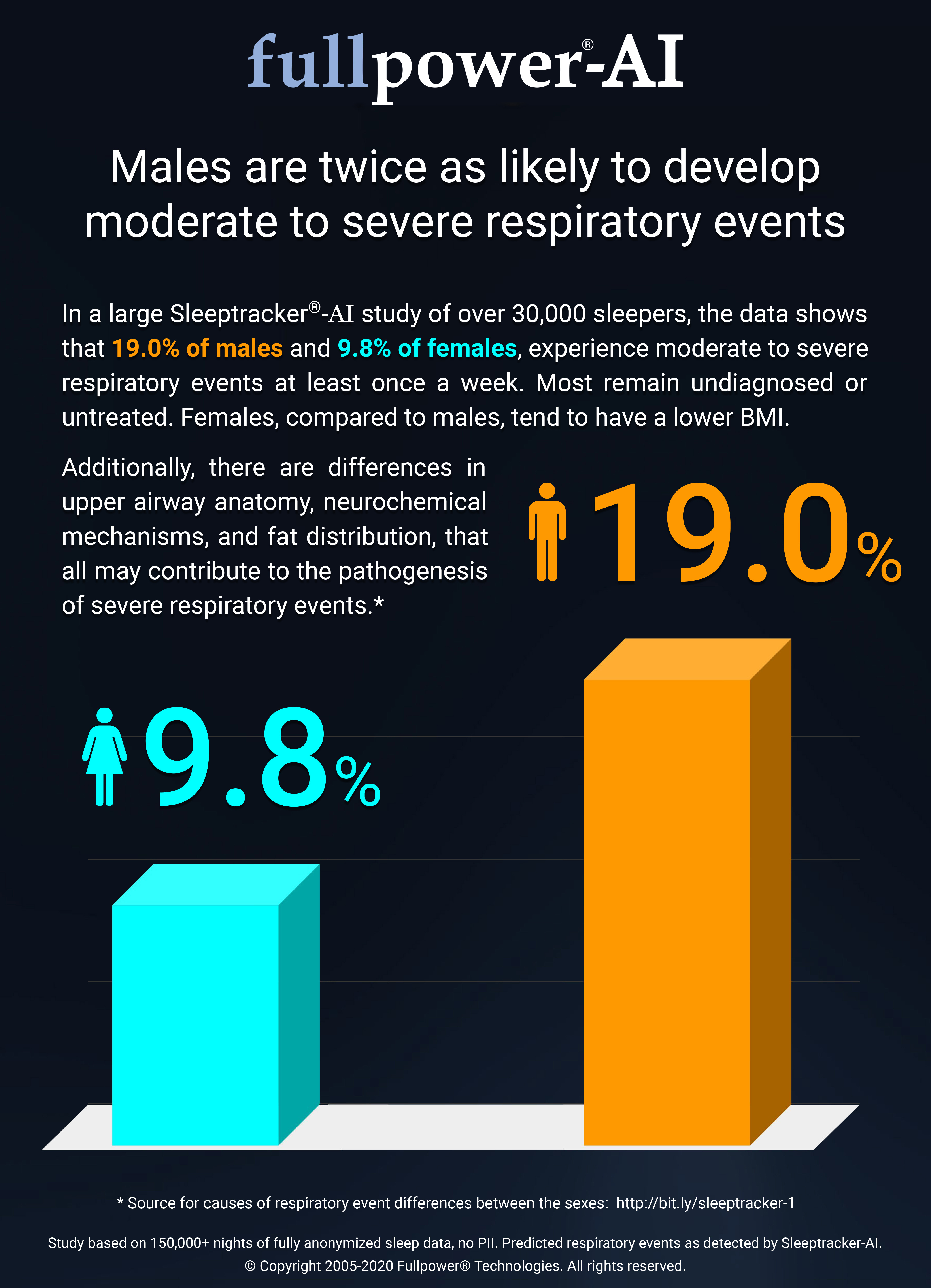 Males are twice as likely to develop moderate to severe respiratory events
