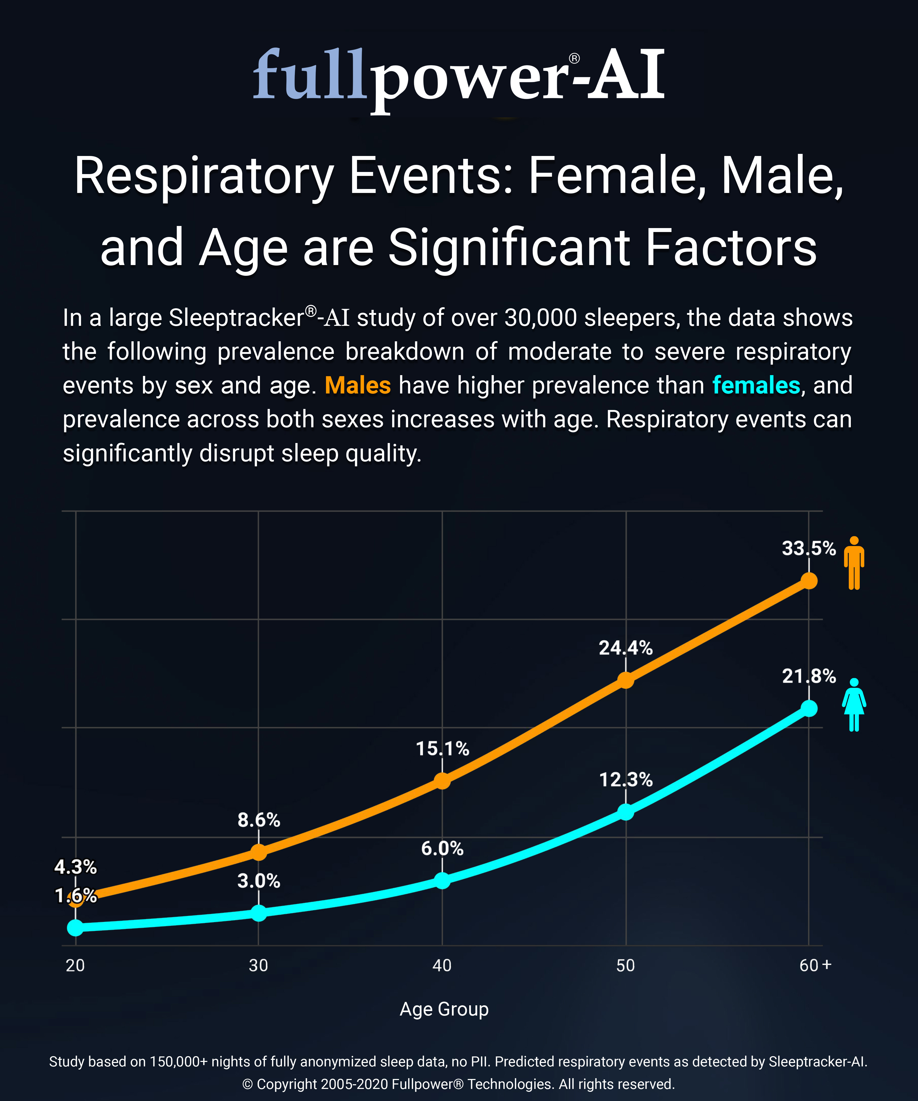 Respiratory Events: Female, Male, and Age are significant factors