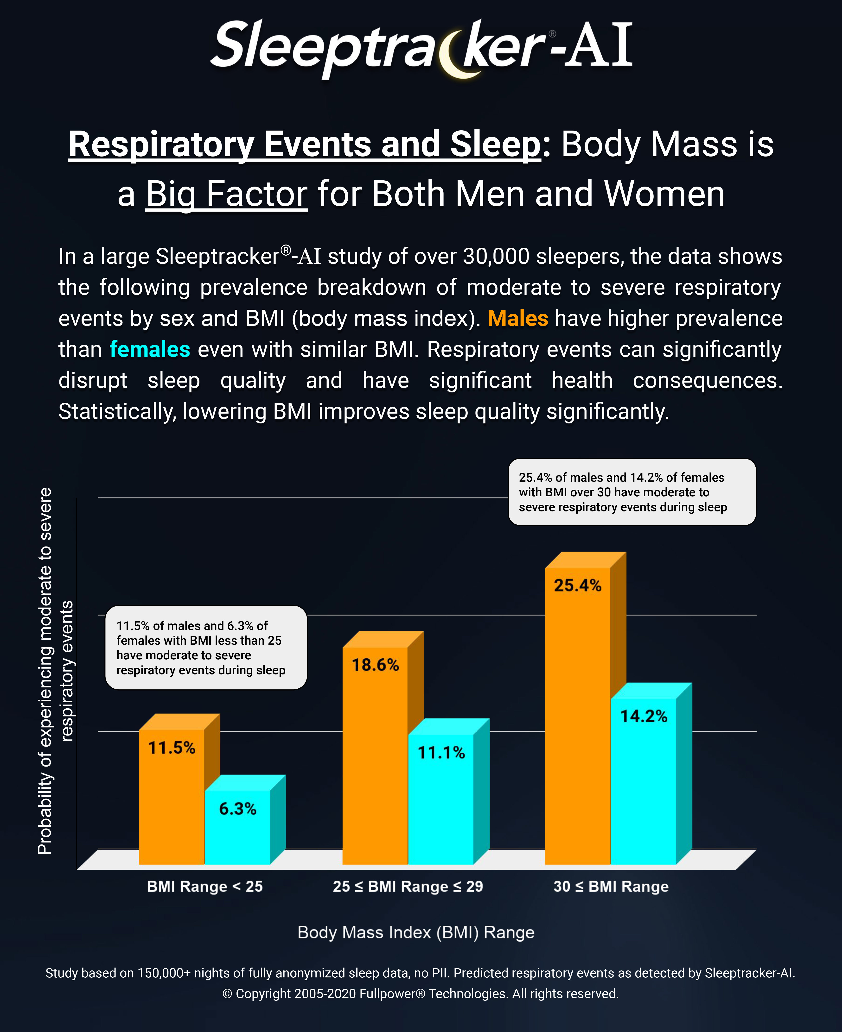 Respiratory Events and Sleep: Body Mass is a Big Factor for Both Men and Women