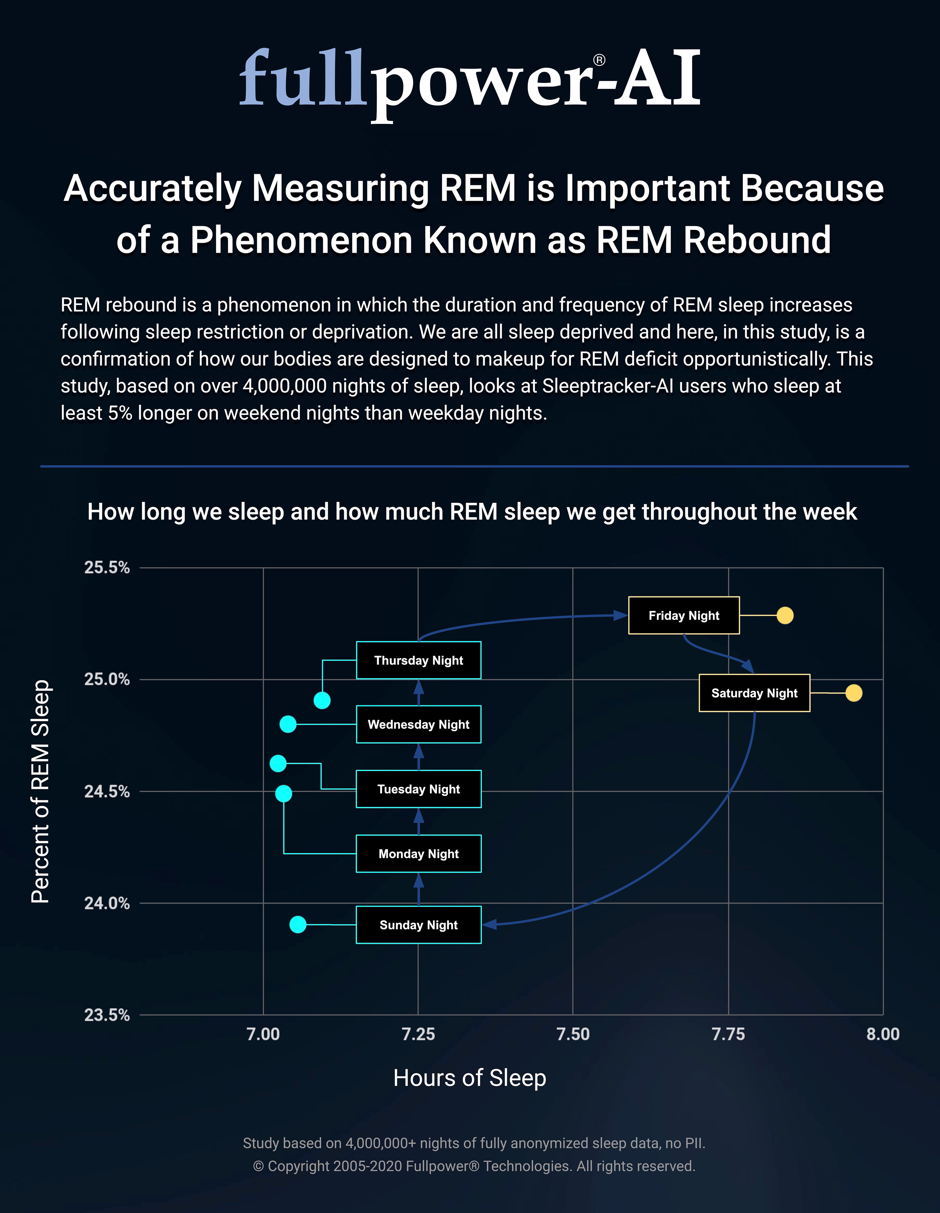 Accurately Measuring REM is Important Because of a Phenomenon Known as REM Rebound